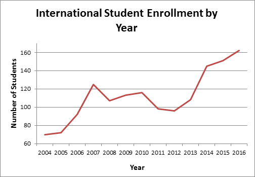 GVSU International Graduate Student Enrollment Increases by 60% Since 2012